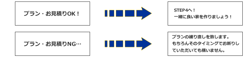 プラン・お見積りOK！STEP4へ！一緒に良い家を作りましょう！　プラン・お見積りNG…プランの練り直しを致します。もちろんそのタイミングでお断りしていただいても構いません。